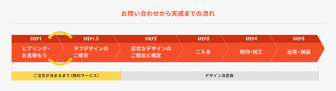 お問い合わせから完成までの流れ